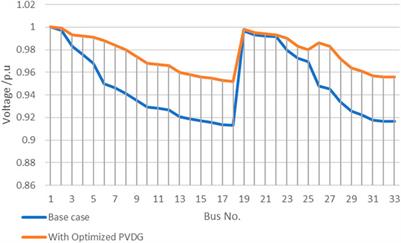 Investigation of Optimal PV Allocation to Minimize System Losses and Improve Voltage Stability for Distribution and Transmission Networks Using MATLAB and DigSilent